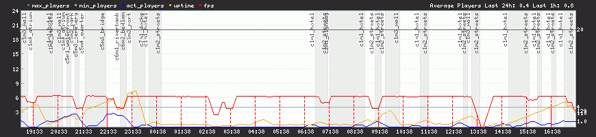 24h View