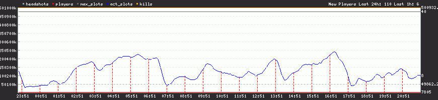 Server Load Graph