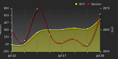 Player Trend Graph