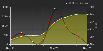 Player Trend Graph