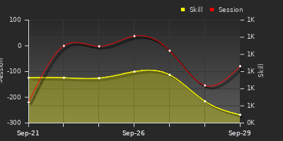 Player Trend Graph