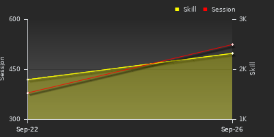 Player Trend Graph