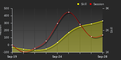 Player Trend Graph