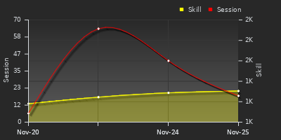 Player Trend Graph