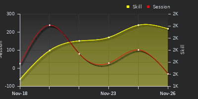 Player Trend Graph