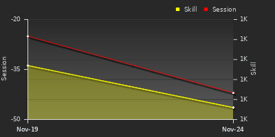 Player Trend Graph