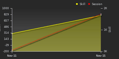 Player Trend Graph