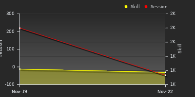 Player Trend Graph