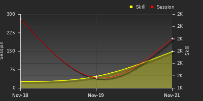 Player Trend Graph