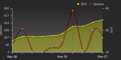 Player Trend Graph