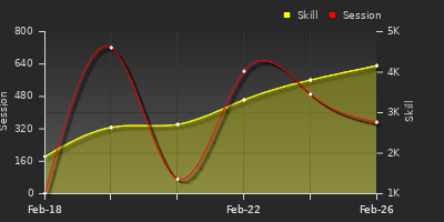 Player Trend Graph