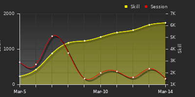 Player Trend Graph