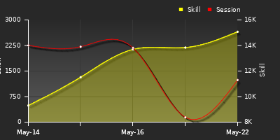 Player Trend Graph