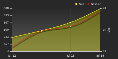 Player Trend Graph