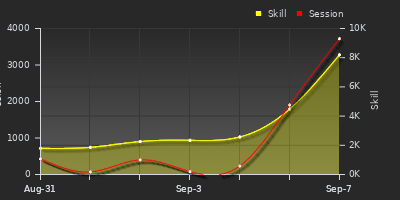 Player Trend Graph