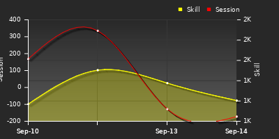 Player Trend Graph