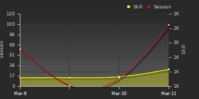 Player Trend Graph