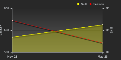 Player Trend Graph
