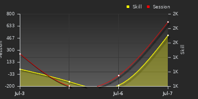 Player Trend Graph
