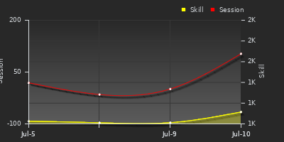Player Trend Graph
