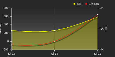 Player Trend Graph