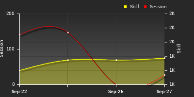 Player Trend Graph